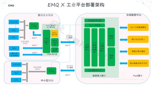 工赋开发者社区 直播回看丨基于开源MQTT消息中间件的工业互联网应用