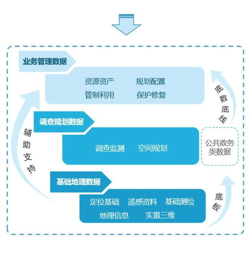 一图读懂 广东省自然资源三维时空数据分类指南 试行