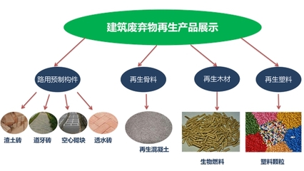 建筑垃圾再生利用是趋势